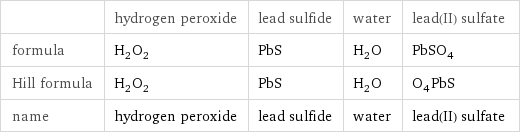  | hydrogen peroxide | lead sulfide | water | lead(II) sulfate formula | H_2O_2 | PbS | H_2O | PbSO_4 Hill formula | H_2O_2 | PbS | H_2O | O_4PbS name | hydrogen peroxide | lead sulfide | water | lead(II) sulfate