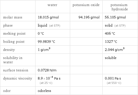  | water | potassium oxide | potassium hydroxide molar mass | 18.015 g/mol | 94.196 g/mol | 56.105 g/mol phase | liquid (at STP) | | solid (at STP) melting point | 0 °C | | 406 °C boiling point | 99.9839 °C | | 1327 °C density | 1 g/cm^3 | | 2.044 g/cm^3 solubility in water | | | soluble surface tension | 0.0728 N/m | |  dynamic viscosity | 8.9×10^-4 Pa s (at 25 °C) | | 0.001 Pa s (at 550 °C) odor | odorless | | 