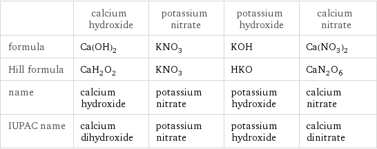  | calcium hydroxide | potassium nitrate | potassium hydroxide | calcium nitrate formula | Ca(OH)_2 | KNO_3 | KOH | Ca(NO_3)_2 Hill formula | CaH_2O_2 | KNO_3 | HKO | CaN_2O_6 name | calcium hydroxide | potassium nitrate | potassium hydroxide | calcium nitrate IUPAC name | calcium dihydroxide | potassium nitrate | potassium hydroxide | calcium dinitrate