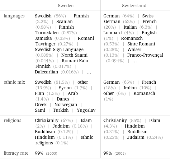  | Sweden | Switzerland languages | Swedish (86%) | Finnish (2.2%) | Scanian (0.88%) | Finnish Tornedalen (0.87%) | Jamtska (0.33%) | Romani Tavringer (0.27%) | Swedish Sign Language (0.088%) | North Saami (0.044%) | Romani Kalo Finnish (0.017%) | Dalecarlian (0.016%) | ... | German (64%) | Swiss German (62%) | French (20%) | Italian (6.3%) | Lombard (4%) | English (1%) | Romansch (0.53%) | Sinte Romani (0.28%) | Walser (0.13%) | Franco-Provençal (0.094%) | ... ethnic mix | Swedish (81.5%) | other (13.9%) | Syrian (1.7%) | Finn (1.5%) | Arab (1.4%) | Danes | Greek | Norwegian | Sami | Turkish | Yugoslav | German (65%) | French (18%) | Italian (10%) | other (6%) | Romansch (1%) religions | Christianity (67%) | Islam (2%) | Judaism (0.18%) | Buddhism (0.12%) | Hinduism (0.11%) | ethnic religions (0.1%) | Christianity (85%) | Islam (4.3%) | Hinduism (0.31%) | Buddhism (0.25%) | Judaism (0.24%) literacy rate | 99% (2003) | 99% (2003)