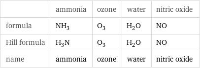  | ammonia | ozone | water | nitric oxide formula | NH_3 | O_3 | H_2O | NO Hill formula | H_3N | O_3 | H_2O | NO name | ammonia | ozone | water | nitric oxide