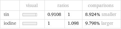  | visual | ratios | | comparisons tin | | 0.9108 | 1 | 8.924% smaller iodine | | 1 | 1.098 | 9.798% larger