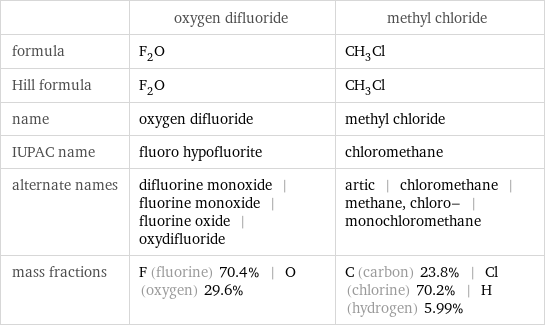  | oxygen difluoride | methyl chloride formula | F_2O | CH_3Cl Hill formula | F_2O | CH_3Cl name | oxygen difluoride | methyl chloride IUPAC name | fluoro hypofluorite | chloromethane alternate names | difluorine monoxide | fluorine monoxide | fluorine oxide | oxydifluoride | artic | chloromethane | methane, chloro- | monochloromethane mass fractions | F (fluorine) 70.4% | O (oxygen) 29.6% | C (carbon) 23.8% | Cl (chlorine) 70.2% | H (hydrogen) 5.99%