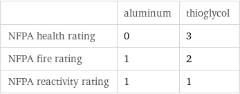  | aluminum | thioglycol NFPA health rating | 0 | 3 NFPA fire rating | 1 | 2 NFPA reactivity rating | 1 | 1