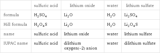  | sulfuric acid | lithium oxide | water | lithium sulfate formula | H_2SO_4 | Li_2O | H_2O | Li_2SO_4 Hill formula | H_2O_4S | Li_2O | H_2O | Li_2O_4S name | sulfuric acid | lithium oxide | water | lithium sulfate IUPAC name | sulfuric acid | dilithium oxygen(-2) anion | water | dilithium sulfate