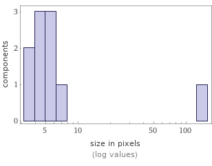 Enriched analysis Component size distribution