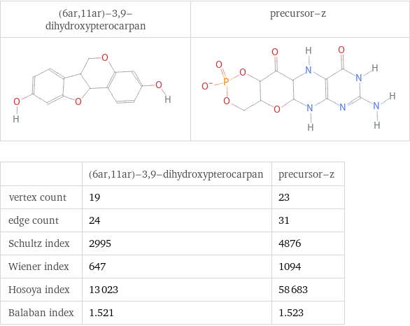   | (6ar, 11ar)-3, 9-dihydroxypterocarpan | precursor-z vertex count | 19 | 23 edge count | 24 | 31 Schultz index | 2995 | 4876 Wiener index | 647 | 1094 Hosoya index | 13023 | 58683 Balaban index | 1.521 | 1.523