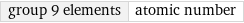 group 9 elements | atomic number