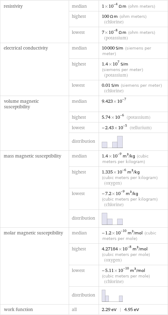 resistivity | median | 1×10^-4 Ω m (ohm meters)  | highest | 100 Ω m (ohm meters) (chlorine)  | lowest | 7×10^-8 Ω m (ohm meters) (potassium) electrical conductivity | median | 10000 S/m (siemens per meter)  | highest | 1.4×10^7 S/m (siemens per meter) (potassium)  | lowest | 0.01 S/m (siemens per meter) (chlorine) volume magnetic susceptibility | median | 9.423×10^-7  | highest | 5.74×10^-6 (potassium)  | lowest | -2.43×10^-5 (tellurium)  | distribution |  mass magnetic susceptibility | median | 1.4×10^-9 m^3/kg (cubic meters per kilogram)  | highest | 1.335×10^-6 m^3/kg (cubic meters per kilogram) (oxygen)  | lowest | -7.2×10^-9 m^3/kg (cubic meters per kilogram) (chlorine)  | distribution |  molar magnetic susceptibility | median | -1.2×10^-10 m^3/mol (cubic meters per mole)  | highest | 4.27184×10^-8 m^3/mol (cubic meters per mole) (oxygen)  | lowest | -5.11×10^-10 m^3/mol (cubic meters per mole) (chlorine)  | distribution |  work function | all | 2.29 eV | 4.95 eV