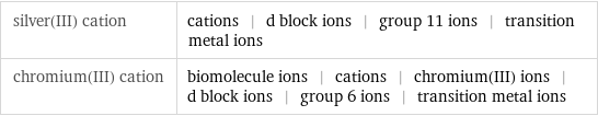 silver(III) cation | cations | d block ions | group 11 ions | transition metal ions chromium(III) cation | biomolecule ions | cations | chromium(III) ions | d block ions | group 6 ions | transition metal ions