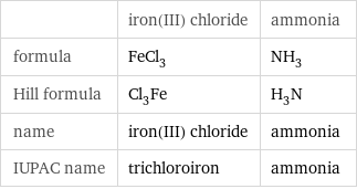  | iron(III) chloride | ammonia formula | FeCl_3 | NH_3 Hill formula | Cl_3Fe | H_3N name | iron(III) chloride | ammonia IUPAC name | trichloroiron | ammonia