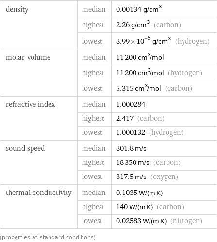 density | median | 0.00134 g/cm^3  | highest | 2.26 g/cm^3 (carbon)  | lowest | 8.99×10^-5 g/cm^3 (hydrogen) molar volume | median | 11200 cm^3/mol  | highest | 11200 cm^3/mol (hydrogen)  | lowest | 5.315 cm^3/mol (carbon) refractive index | median | 1.000284  | highest | 2.417 (carbon)  | lowest | 1.000132 (hydrogen) sound speed | median | 801.8 m/s  | highest | 18350 m/s (carbon)  | lowest | 317.5 m/s (oxygen) thermal conductivity | median | 0.1035 W/(m K)  | highest | 140 W/(m K) (carbon)  | lowest | 0.02583 W/(m K) (nitrogen) (properties at standard conditions)