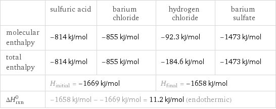  | sulfuric acid | barium chloride | hydrogen chloride | barium sulfate molecular enthalpy | -814 kJ/mol | -855 kJ/mol | -92.3 kJ/mol | -1473 kJ/mol total enthalpy | -814 kJ/mol | -855 kJ/mol | -184.6 kJ/mol | -1473 kJ/mol  | H_initial = -1669 kJ/mol | | H_final = -1658 kJ/mol |  ΔH_rxn^0 | -1658 kJ/mol - -1669 kJ/mol = 11.2 kJ/mol (endothermic) | | |  