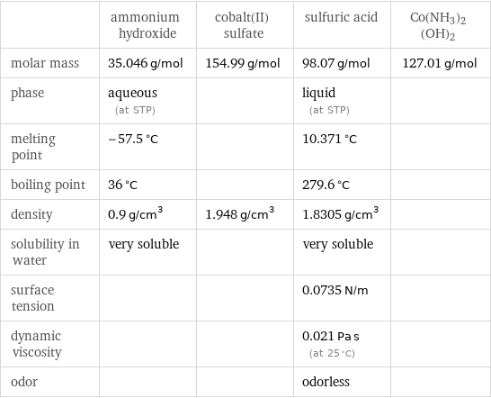  | ammonium hydroxide | cobalt(II) sulfate | sulfuric acid | Co(NH3)2(OH)2 molar mass | 35.046 g/mol | 154.99 g/mol | 98.07 g/mol | 127.01 g/mol phase | aqueous (at STP) | | liquid (at STP) |  melting point | -57.5 °C | | 10.371 °C |  boiling point | 36 °C | | 279.6 °C |  density | 0.9 g/cm^3 | 1.948 g/cm^3 | 1.8305 g/cm^3 |  solubility in water | very soluble | | very soluble |  surface tension | | | 0.0735 N/m |  dynamic viscosity | | | 0.021 Pa s (at 25 °C) |  odor | | | odorless | 