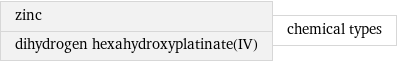 zinc dihydrogen hexahydroxyplatinate(IV) | chemical types