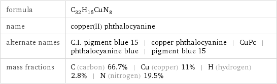 formula | C_32H_16CuN_8 name | copper(II) phthalocyanine alternate names | C.I. pigment blue 15 | copper phthalocyanine | CuPc | phthalocyanine blue | pigment blue 15 mass fractions | C (carbon) 66.7% | Cu (copper) 11% | H (hydrogen) 2.8% | N (nitrogen) 19.5%