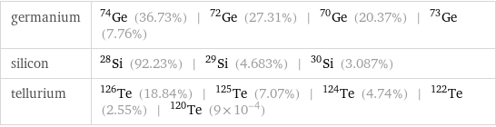 germanium | Ge-74 (36.73%) | Ge-72 (27.31%) | Ge-70 (20.37%) | Ge-73 (7.76%) silicon | Si-28 (92.23%) | Si-29 (4.683%) | Si-30 (3.087%) tellurium | Te-126 (18.84%) | Te-125 (7.07%) | Te-124 (4.74%) | Te-122 (2.55%) | Te-120 (9×10^-4)