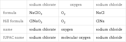  | sodium chlorate | oxygen | sodium chloride formula | NaClO_3 | O_2 | NaCl Hill formula | ClNaO_3 | O_2 | ClNa name | sodium chlorate | oxygen | sodium chloride IUPAC name | sodium chlorate | molecular oxygen | sodium chloride