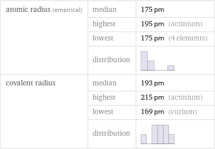 atomic radius (empirical) | median | 175 pm  | highest | 195 pm (actinium)  | lowest | 175 pm (4 elements)  | distribution |  covalent radius | median | 193 pm  | highest | 215 pm (actinium)  | lowest | 169 pm (curium)  | distribution | 