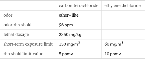  | carbon tetrachloride | ethylene dichloride odor | ether-like |  odor threshold | 96 ppm |  lethal dosage | 2350 mg/kg |  short-term exposure limit | 130 mg/m^3 | 60 mg/m^3 threshold limit value | 5 ppmv | 10 ppmv