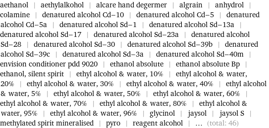 aethanol | aethylalkohol | alcare hand degermer | algrain | anhydrol | colamine | denatured alcohol Cd-10 | denatured alcohol Cd-5 | denatured alcohol Cd-5a | denatured alcohol Sd-1 | denatured alcohol Sd-13a | denatured alcohol Sd-17 | denatured alcohol Sd-23a | denatured alcohol Sd-28 | denatured alcohol Sd-30 | denatured alcohol Sd-39b | denatured alcohol Sd-39c | denatured alcohol Sd-3a | denatured alcohol Sd-40m | envision conditioner pdd 9020 | ethanol absolute | ethanol absolute Bp | ethanol, silent spirit | ethyl alcohol & water, 10% | ethyl alcohol & water, 20% | ethyl alcohol & water, 30% | ethyl alcohol & water, 40% | ethyl alcohol & water, 5% | ethyl alcohol & water, 50% | ethyl alcohol & water, 60% | ethyl alcohol & water, 70% | ethyl alcohol & water, 80% | ethyl alcohol & water, 95% | ethyl alcohol & water, 96% | glycinol | jaysol | jaysol S | methylated spirit mineralised | pyro | reagent alcohol | ... (total: 46)