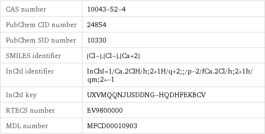 CAS number | 10043-52-4 PubChem CID number | 24854 PubChem SID number | 10330 SMILES identifier | [Cl-].[Cl-].[Ca+2] InChI identifier | InChI=1/Ca.2ClH/h;2*1H/q+2;;/p-2/fCa.2Cl/h;2*1h/qm;2*-1 InChI key | UXVMQQNJUSDDNG-HQDHFEKBCV RTECS number | EV9800000 MDL number | MFCD00010903