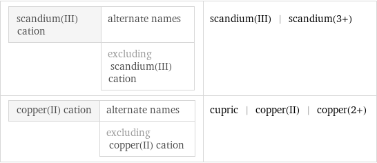 scandium(III) cation | alternate names  | excluding scandium(III) cation | scandium(III) | scandium(3+) copper(II) cation | alternate names  | excluding copper(II) cation | cupric | copper(II) | copper(2+)