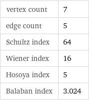 vertex count | 7 edge count | 5 Schultz index | 64 Wiener index | 16 Hosoya index | 5 Balaban index | 3.024