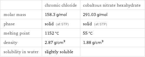  | chromic chloride | cobaltous nitrate hexahydrate molar mass | 158.3 g/mol | 291.03 g/mol phase | solid (at STP) | solid (at STP) melting point | 1152 °C | 55 °C density | 2.87 g/cm^3 | 1.88 g/cm^3 solubility in water | slightly soluble | 