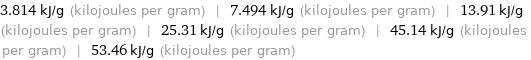 3.814 kJ/g (kilojoules per gram) | 7.494 kJ/g (kilojoules per gram) | 13.91 kJ/g (kilojoules per gram) | 25.31 kJ/g (kilojoules per gram) | 45.14 kJ/g (kilojoules per gram) | 53.46 kJ/g (kilojoules per gram)