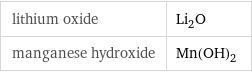 lithium oxide | Li_2O manganese hydroxide | Mn(OH)_2