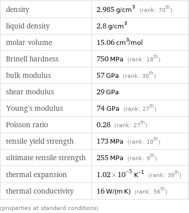density | 2.985 g/cm^3 (rank: 70th) liquid density | 2.8 g/cm^3 molar volume | 15.06 cm^3/mol Brinell hardness | 750 MPa (rank: 18th) bulk modulus | 57 GPa (rank: 30th) shear modulus | 29 GPa Young's modulus | 74 GPa (rank: 27th) Poisson ratio | 0.28 (rank: 27th) tensile yield strength | 173 MPa (rank: 10th) ultimate tensile strength | 255 MPa (rank: 9th) thermal expansion | 1.02×10^-5 K^(-1) (rank: 39th) thermal conductivity | 16 W/(m K) (rank: 56th) (properties at standard conditions)