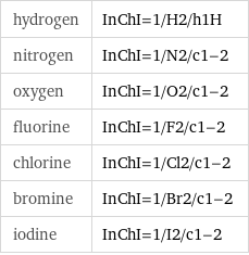 hydrogen | InChI=1/H2/h1H nitrogen | InChI=1/N2/c1-2 oxygen | InChI=1/O2/c1-2 fluorine | InChI=1/F2/c1-2 chlorine | InChI=1/Cl2/c1-2 bromine | InChI=1/Br2/c1-2 iodine | InChI=1/I2/c1-2