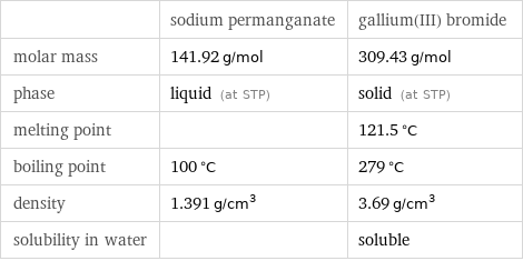  | sodium permanganate | gallium(III) bromide molar mass | 141.92 g/mol | 309.43 g/mol phase | liquid (at STP) | solid (at STP) melting point | | 121.5 °C boiling point | 100 °C | 279 °C density | 1.391 g/cm^3 | 3.69 g/cm^3 solubility in water | | soluble