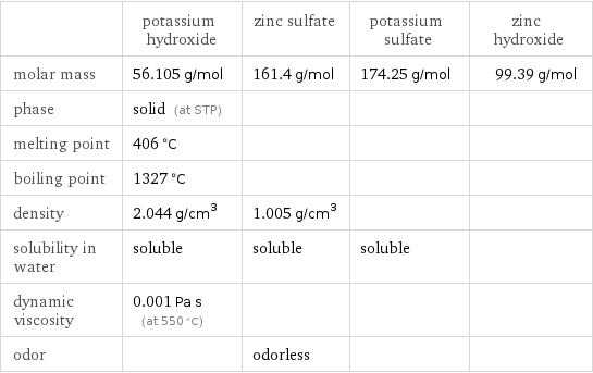  | potassium hydroxide | zinc sulfate | potassium sulfate | zinc hydroxide molar mass | 56.105 g/mol | 161.4 g/mol | 174.25 g/mol | 99.39 g/mol phase | solid (at STP) | | |  melting point | 406 °C | | |  boiling point | 1327 °C | | |  density | 2.044 g/cm^3 | 1.005 g/cm^3 | |  solubility in water | soluble | soluble | soluble |  dynamic viscosity | 0.001 Pa s (at 550 °C) | | |  odor | | odorless | | 