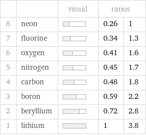  | | visual | ratios |  8 | neon | | 0.26 | 1 7 | fluorine | | 0.34 | 1.3 6 | oxygen | | 0.41 | 1.6 5 | nitrogen | | 0.45 | 1.7 4 | carbon | | 0.48 | 1.8 3 | boron | | 0.59 | 2.2 2 | beryllium | | 0.72 | 2.8 1 | lithium | | 1 | 3.8