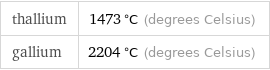 thallium | 1473 °C (degrees Celsius) gallium | 2204 °C (degrees Celsius)