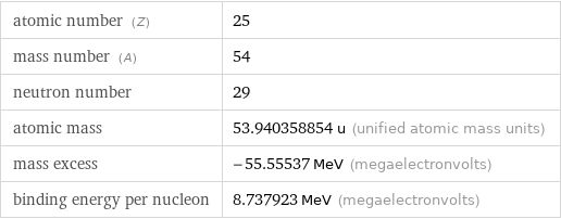 atomic number (Z) | 25 mass number (A) | 54 neutron number | 29 atomic mass | 53.940358854 u (unified atomic mass units) mass excess | -55.55537 MeV (megaelectronvolts) binding energy per nucleon | 8.737923 MeV (megaelectronvolts)