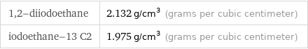 1, 2-diiodoethane | 2.132 g/cm^3 (grams per cubic centimeter) iodoethane-13 C2 | 1.975 g/cm^3 (grams per cubic centimeter)