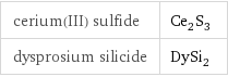 cerium(III) sulfide | Ce_2S_3 dysprosium silicide | DySi_2