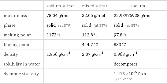  | sodium sulfide | mixed sulfur | sodium molar mass | 78.04 g/mol | 32.06 g/mol | 22.98976928 g/mol phase | solid (at STP) | solid (at STP) | solid (at STP) melting point | 1172 °C | 112.8 °C | 97.8 °C boiling point | | 444.7 °C | 883 °C density | 1.856 g/cm^3 | 2.07 g/cm^3 | 0.968 g/cm^3 solubility in water | | | decomposes dynamic viscosity | | | 1.413×10^-5 Pa s (at 527 °C)