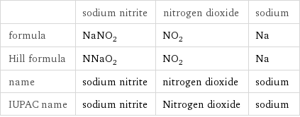  | sodium nitrite | nitrogen dioxide | sodium formula | NaNO_2 | NO_2 | Na Hill formula | NNaO_2 | NO_2 | Na name | sodium nitrite | nitrogen dioxide | sodium IUPAC name | sodium nitrite | Nitrogen dioxide | sodium
