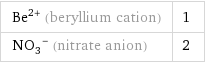 Be^(2+) (beryllium cation) | 1 (NO_3)^- (nitrate anion) | 2