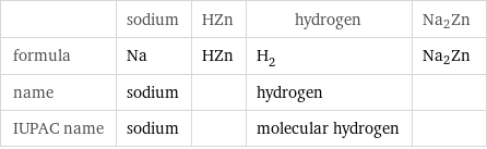  | sodium | HZn | hydrogen | Na2Zn formula | Na | HZn | H_2 | Na2Zn name | sodium | | hydrogen |  IUPAC name | sodium | | molecular hydrogen | 