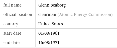 full name | Glenn Seaborg official position | chairman (Atomic Energy Commission) country | United States start date | 01/03/1961 end date | 16/08/1971