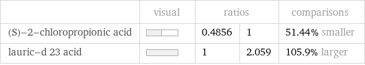  | visual | ratios | | comparisons (S)-2-chloropropionic acid | | 0.4856 | 1 | 51.44% smaller lauric-d 23 acid | | 1 | 2.059 | 105.9% larger