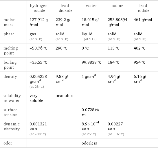  | hydrogen iodide | lead dioxide | water | iodine | lead iodide molar mass | 127.912 g/mol | 239.2 g/mol | 18.015 g/mol | 253.80894 g/mol | 461 g/mol phase | gas (at STP) | solid (at STP) | liquid (at STP) | solid (at STP) | solid (at STP) melting point | -50.76 °C | 290 °C | 0 °C | 113 °C | 402 °C boiling point | -35.55 °C | | 99.9839 °C | 184 °C | 954 °C density | 0.005228 g/cm^3 (at 25 °C) | 9.58 g/cm^3 | 1 g/cm^3 | 4.94 g/cm^3 | 6.16 g/cm^3 solubility in water | very soluble | insoluble | | |  surface tension | | | 0.0728 N/m | |  dynamic viscosity | 0.001321 Pa s (at -39 °C) | | 8.9×10^-4 Pa s (at 25 °C) | 0.00227 Pa s (at 116 °C) |  odor | | | odorless | | 