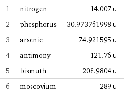 1 | nitrogen | 14.007 u 2 | phosphorus | 30.973761998 u 3 | arsenic | 74.921595 u 4 | antimony | 121.76 u 5 | bismuth | 208.9804 u 6 | moscovium | 289 u