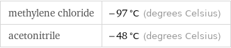 methylene chloride | -97 °C (degrees Celsius) acetonitrile | -48 °C (degrees Celsius)