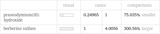  | visual | ratios | | comparisons praseodymium(III) hydroxide | | 0.24965 | 1 | 75.035% smaller berberine sulfate | | 1 | 4.0056 | 300.56% larger